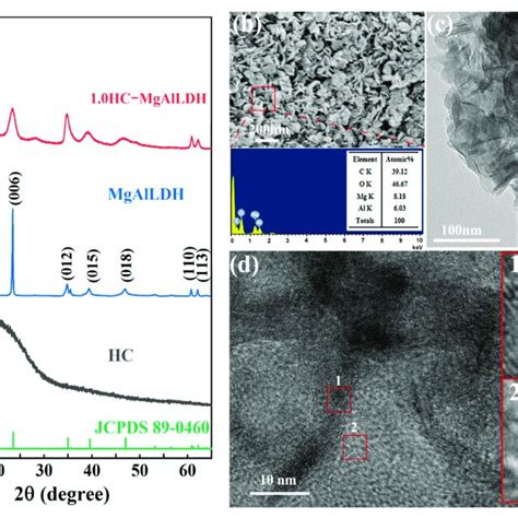 Xrd Patterns A Of The Synthesized Hc Mgalldh And Hc Mgalldh Sem