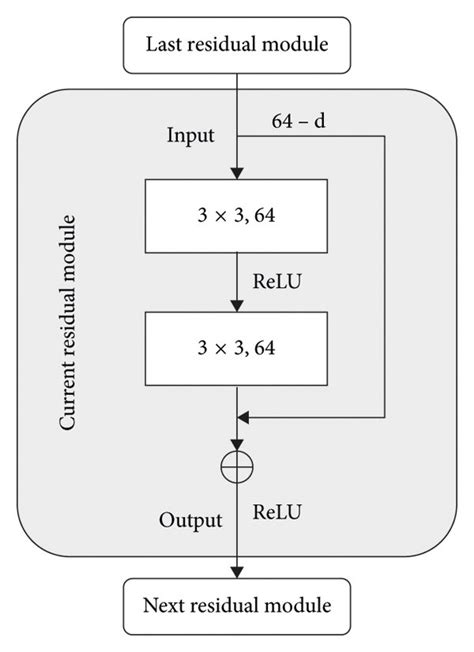 Basic Components For Residual Neural Network A Resnet 18 34 B Download Scientific Diagram