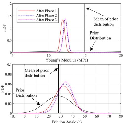 Posterior Distributions Sampled In Case B Download Scientific Diagram