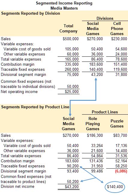 Segmented Income Reporting Principles Of Managerial Accounting