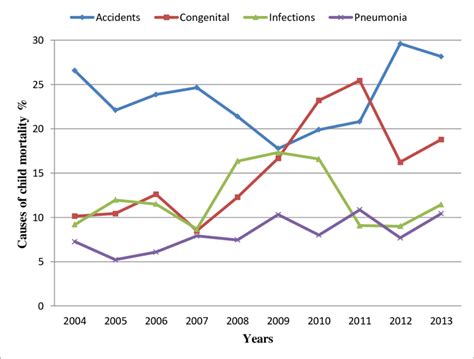 6): Trends of child death (1-4 years) causes in Nineveh (2004-2013 ...