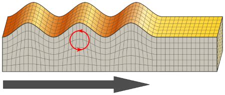 Surface Waves Definition Types Examples Lesson Study