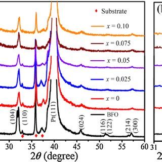 A Room Temperature Raman Spectra Of BFO And Bi0 9Gd0 1Fe1xCrxO3 Thin