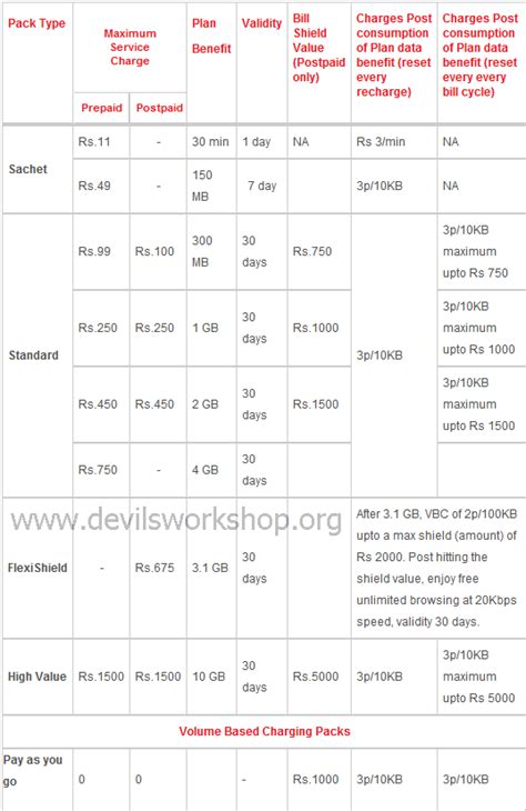 Airtels New Slashed 3g Tariffs Official Data Plans