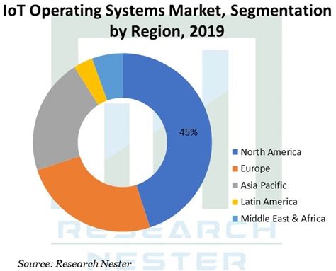 Iot Operating System Market Is Projected To Grow At A Cagr Of Around