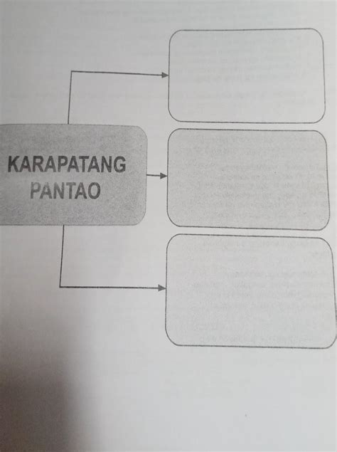 Gamit Ang Graphic Organizer Magtala Ng Tatlong Karapatang Pantao Na