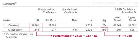 Spss Simple Linear Regression Tutorial Example