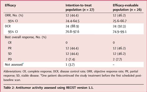 Table 2 From Efficacy And Safety Of Sintilimab Plus Albumin Bound