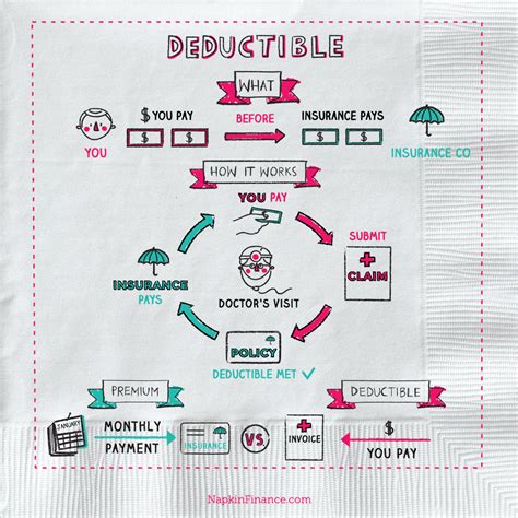 Deductible In Insurance Insurance Deductible Explained