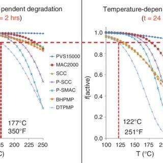 Plots Of The Calculated F Active Vs Preheating Temperature For