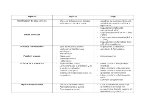 DOCX Cuadro Comparativo De Piaget Vigotsky DOKUMEN TIPS