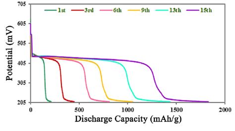 Subsequent Discharge Sequences Of The As Synthesized Cevo