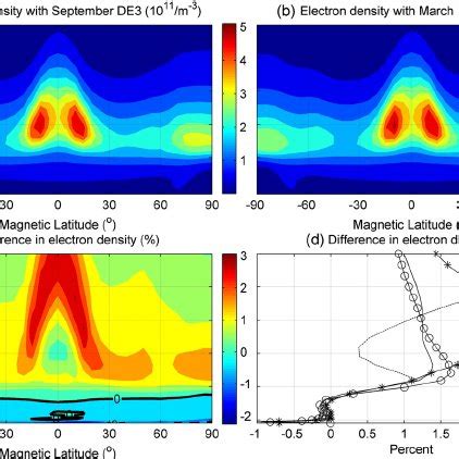 The Altitudinal And Latitudinal Variations Of Amplitude Of The De