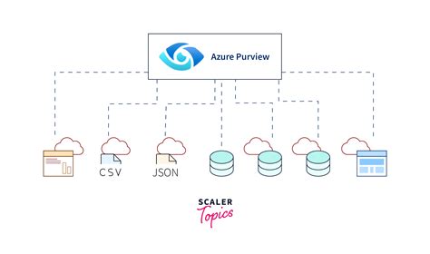 What Is Azure Purview Scaler Topics