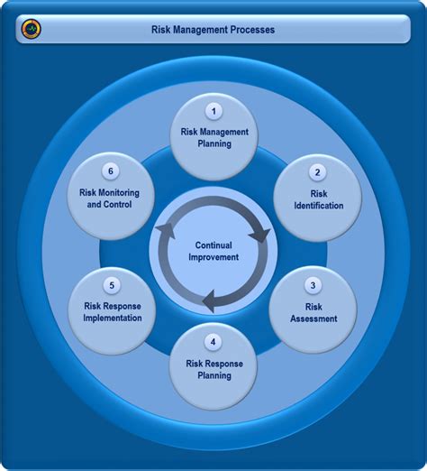 Risk Management Processes