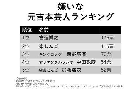 嫌いな元吉本芸人ランキング3位キングコング西野 2位楽しんごを抑えた圧倒的1位は？（女性自身）