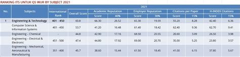 Peringkat ITS Naik Dalam QS World University Ranking By Subject 2021