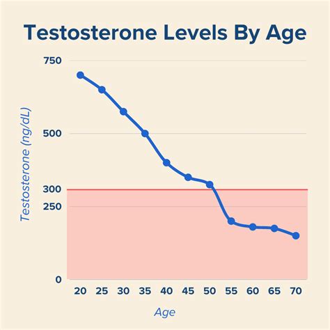 What Are Normal Testosterone Levels By Age Chart