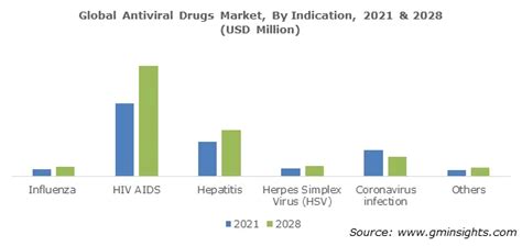 Antiviral Drugs Market Size And Share Statistics 2022 2028