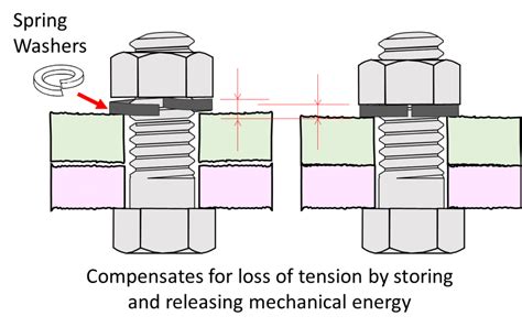 How To Prevent Bolt Loosening Screw Loosening Mechanisms