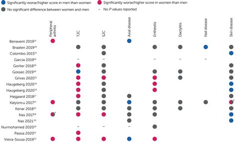 Sex Specific Differences In Patients With Psoriatic Arthritis A Systematic Review The Journal