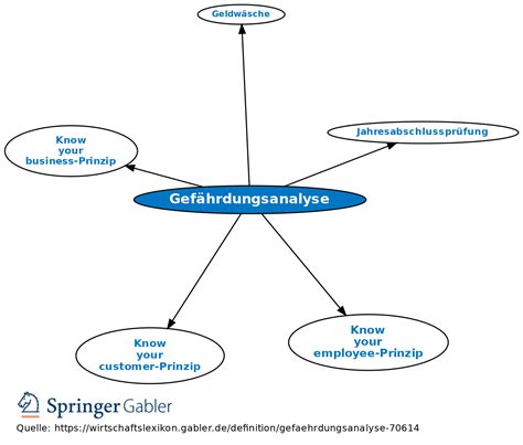 Gefährdungsanalyse Definition Gabler Banklexikon