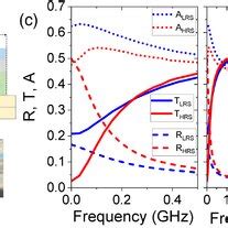 Power Spectra Of Lrs And Hrs Generated By The Rf Input Of Mhz At