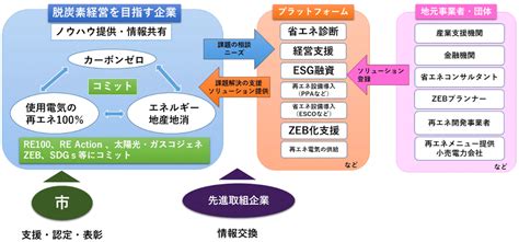 新潟地域脱炭素経営支援プラットフォーム 一般社団法人環境省エネ推進研究所