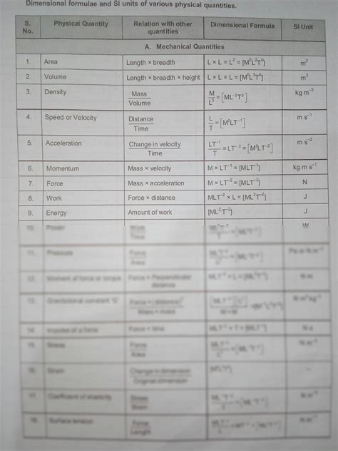 SOLUTION: Dimensional formula and si unit part 1 - Studypool