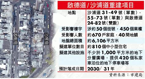 九龍城重建項目 市建局：可供810伙 收購呎價料至少19萬 業主盼樓換樓安置 蘋果日報•聞庫