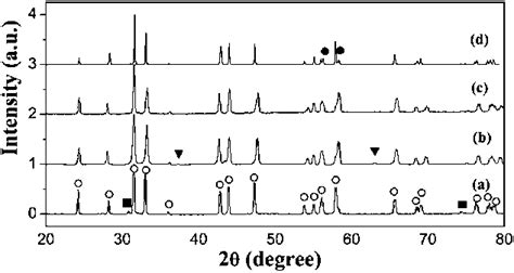 XRD patterns of La 2Àx Sr x NiO 4 d sintered pellets before 18 O