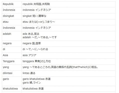 【インドネシア語学習】全ての単語を1度に辞書引きするツール Apa Kata Dunia