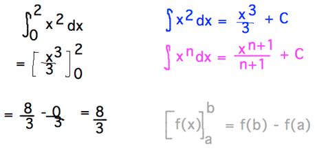 Evaluating Integrals