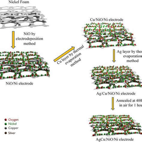 The Schematic Illustration Of Synthesize Procedure Of The Agcunio On