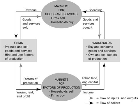 Circular Flow Diagram Mankiw