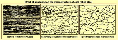 Annealing Of Cold Rolled Steel Ispatguru
