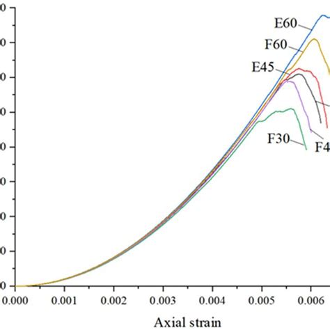 Strain Energy Strain Curves Of Samples Download Scientific Diagram