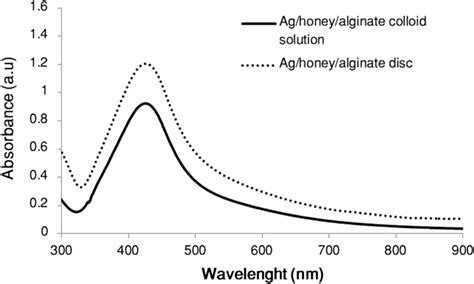 Typical Uv Vis Absorption Spectra Of The Initial Colloid Solution Download Scientific Diagram