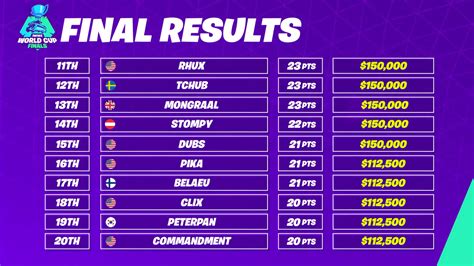 Bugha Absolutely Crushed The Competition At The 'Fortnite' World Cup