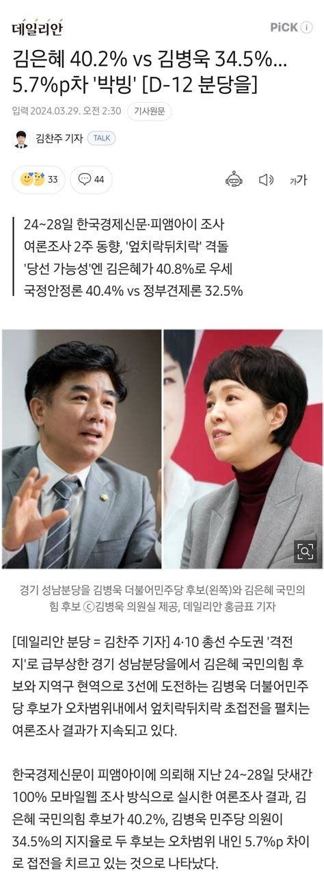 김은혜 402 Vs 김병욱 34557p차 박빙 D 12 분당을 정치시사 에펨코리아