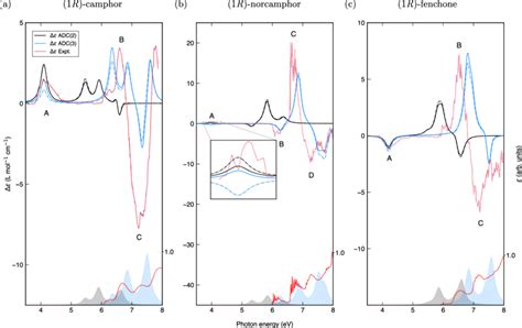 ECD Top And UV VIS Bottom Spectra In The Length Solid And