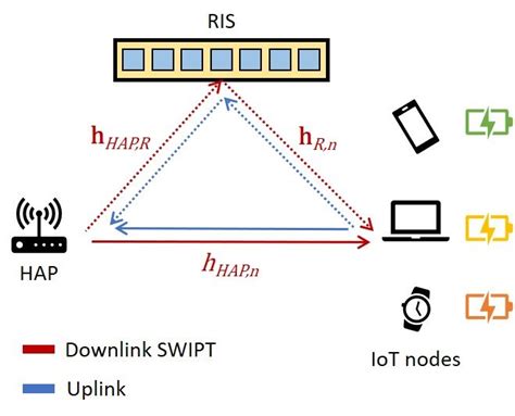 Overview Of The RIS Aided And NOMA Enabled SWIPT Network Of IoT Nodes