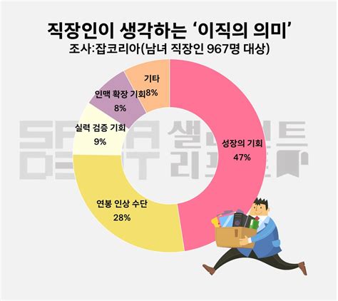 샐러던트리포트 직장인 이직 시기는 언제적정 근속 기간 ‘5년