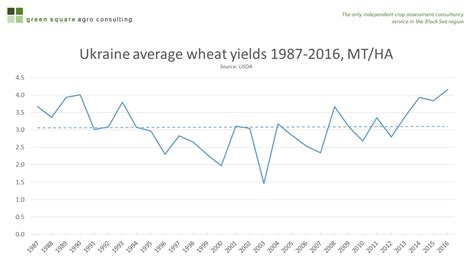 Green Square Agro Consulting: Ukraine: 60% of winter wheat varieties are strong