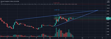 ICP Daily Chart. for KUCOIN:ICPUSDT by Cryptomagiciany — TradingView