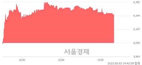 세코닉스 512 오르며 체결강도 강세 지속325 서울경제