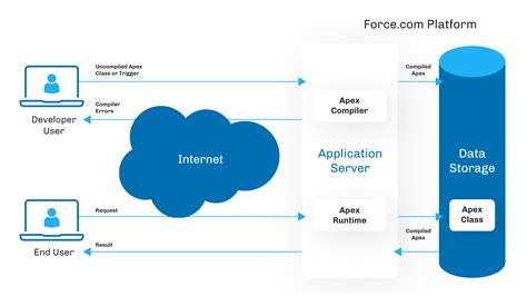 Salesforce Flow Builder Vs Apex Salesforce Ben