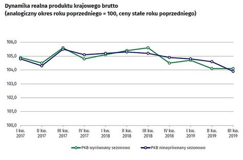 Pkb Polski Ro Nie Coraz Wolniej Gospodarka Na Kropl Wce Money Pl