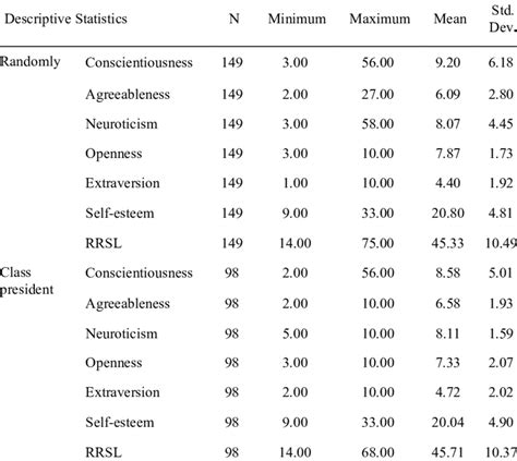 Descriptive Statistics Of Variables Investigated Personality