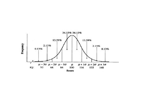 Figure One Distribution Of Iq Across Population Download Scientific